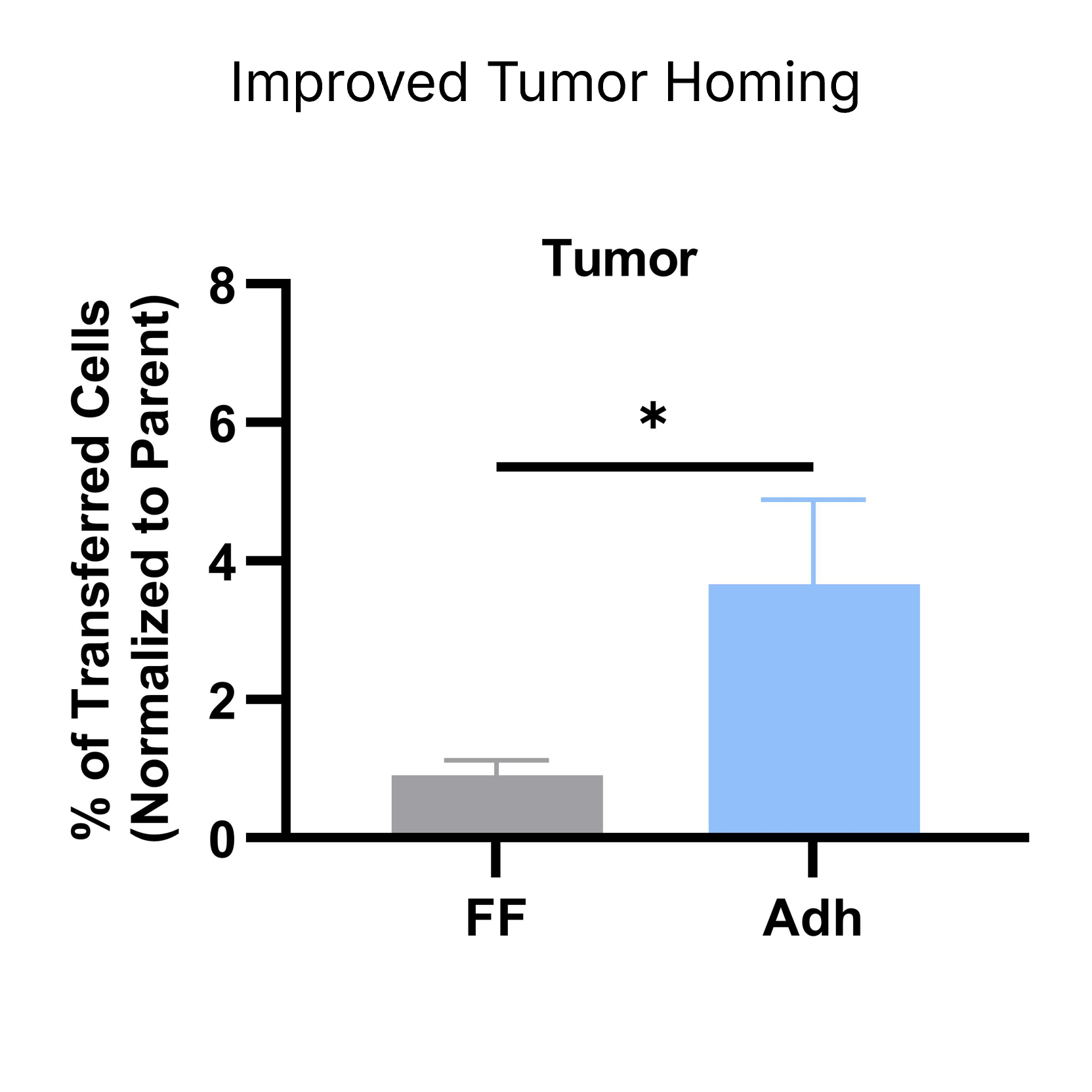 Improved Tumor Homing bar graph comparing FF vs Adh, showing higher % transferred cells for Adh.